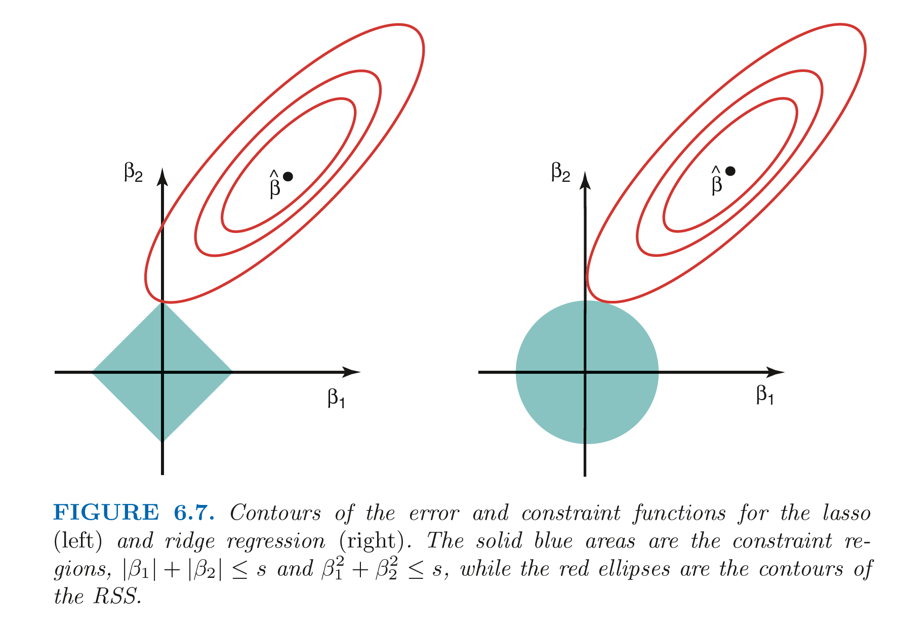 lasso method in r